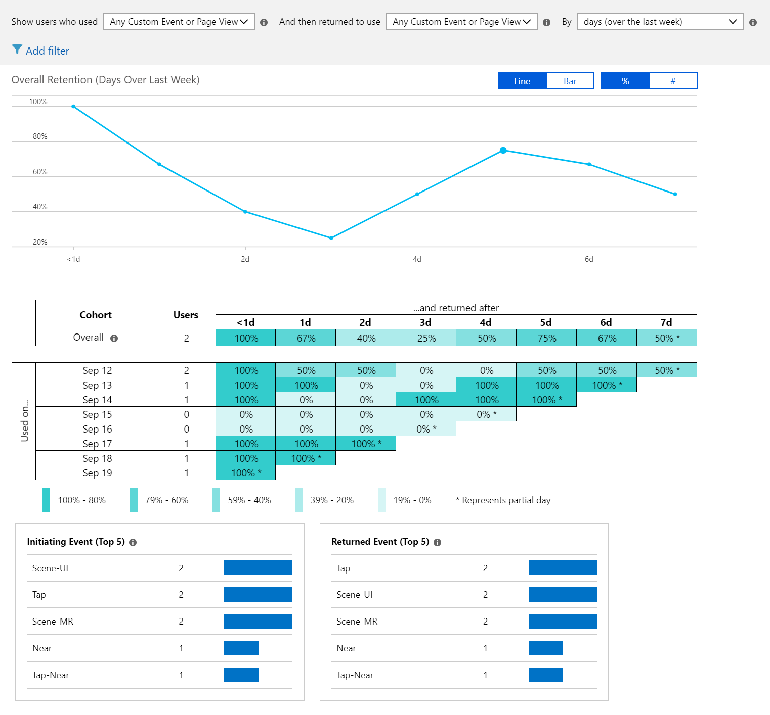 Unity App Insights Retention