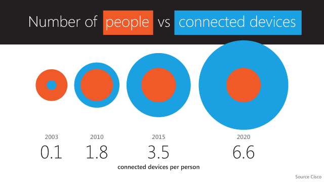 The number of connected devices more than number of people.